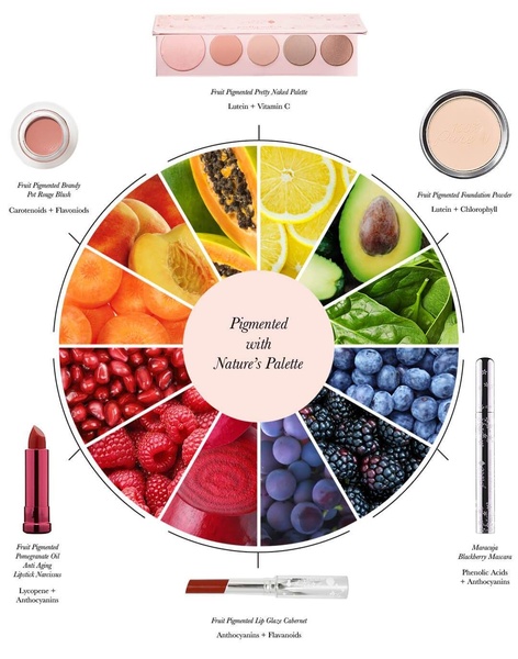 An educational wheel diagram that maps natural fruit and vegetable ingredients to their corresponding cosmetic products.