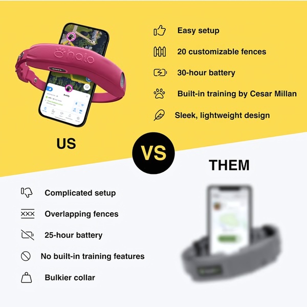 A split-screen comparison graphic highlighting the product benefits of a smart dog collar against a competitor's offering.
