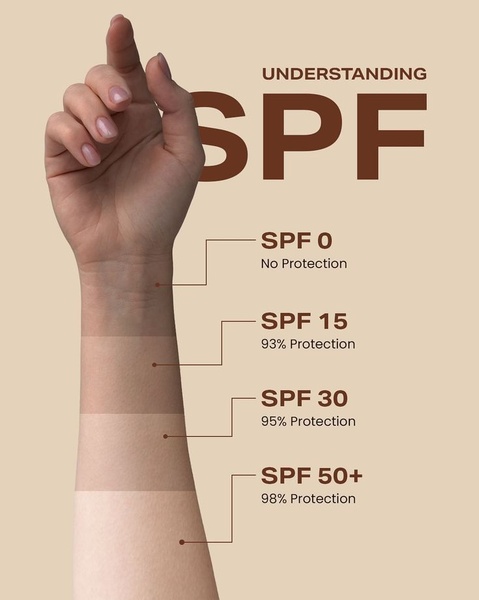 A clear, visual breakdown of SPF levels and their associated protection percentages displayed on a human arm for quick consumer understanding.