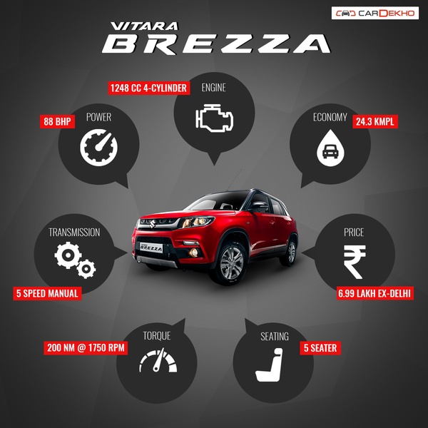 A technical infographic ad displaying the key performance specifications and pricing details for a Vitara Brezza SUV.