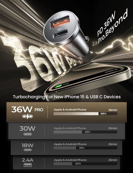 This creative uses a comparison chart to demonstrate the turbocharging speed of a car charger versus standard charging alternatives.