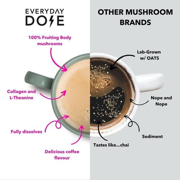 A square split-screen graphic contrasting the brand's mushroom coffee benefits against generic competitor offerings using direct labels and arrows.