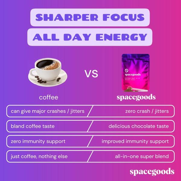 A square-format 1:1 creative comparing standard coffee against a branded superfood powder through a clear list of contrasting features.